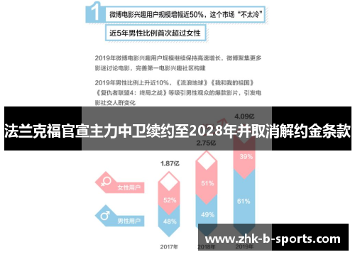 法兰克福官宣主力中卫续约至2028年并取消解约金条款
